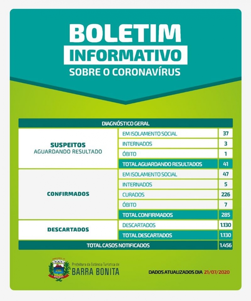 CORONAVIRUS  BOLETIM OFICIAL DO DIA 21 DE JULHO DE 2020