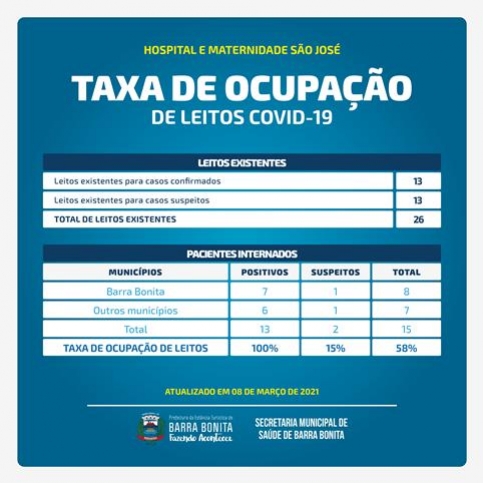 TAXA DE OCUPAÇÃO DE LEITOS COVID-19 HOSPITAL E MATERNIDADE SÃO JOSÉ DE BARRA BONITA EM 08 DE MARÇO DE 2021