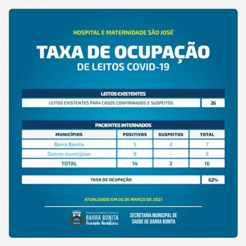 TAXA DE OCUPAÇÃO DE LEITOS COVID-19 HOSPITAL E MATERNIDADE SÃO JOSÉ DE BARRA BONITA EM 05 DE MARÇO DE 2021