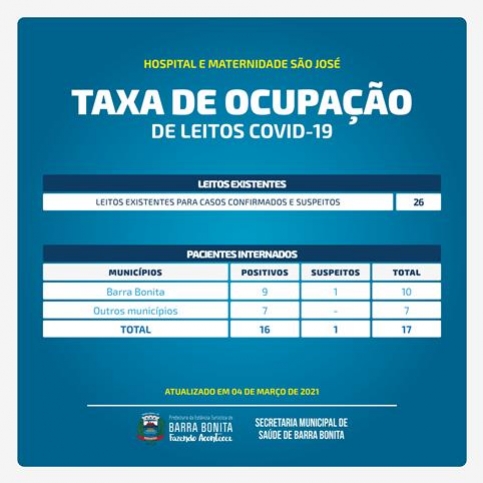 TAXA DE OCUPAÇÃO DE LEITOS COVID-19 HOSPITAL E MATERNIDADE SÃO JOSÉ DE BARRA BONITA EM 04 DE MARÇO DE 2021